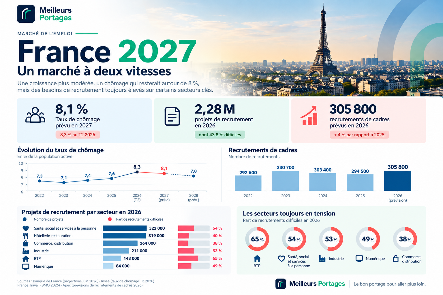 Infographie sur l’emploi en France en 2027 : chômage prévu à 8,1 %, 2,28 millions de projets de recrutement en 2026 et prévisions Apec pour les cadres.