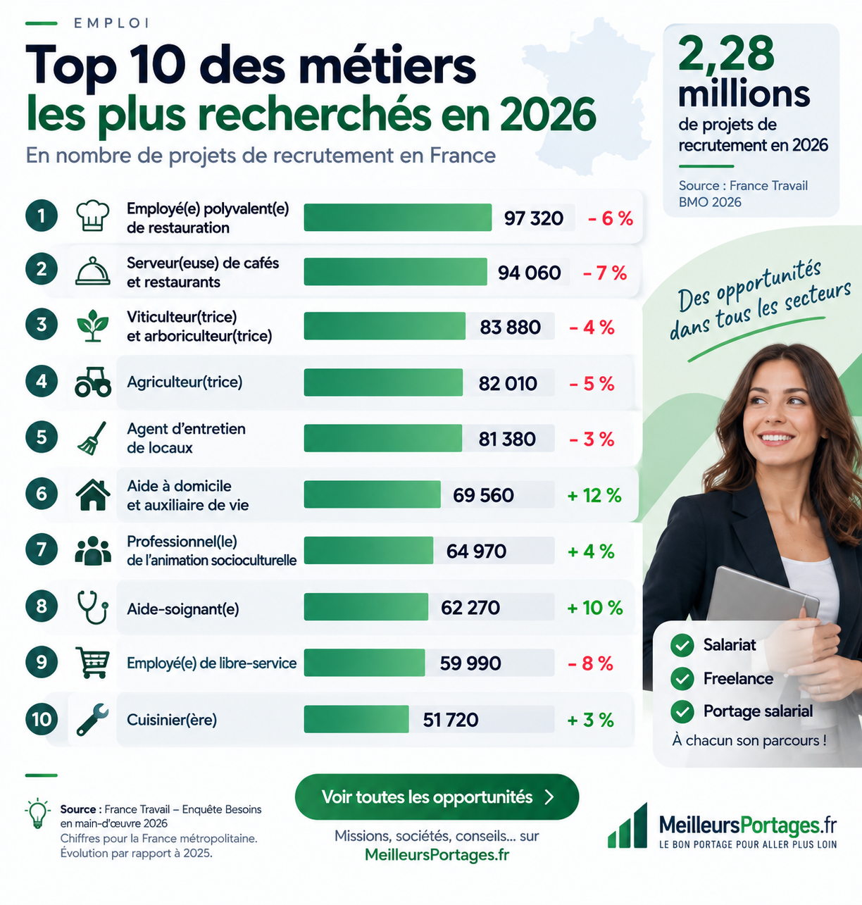 Infographie des dix métiers qui recrutent le plus en France en 2026 selon France Travail