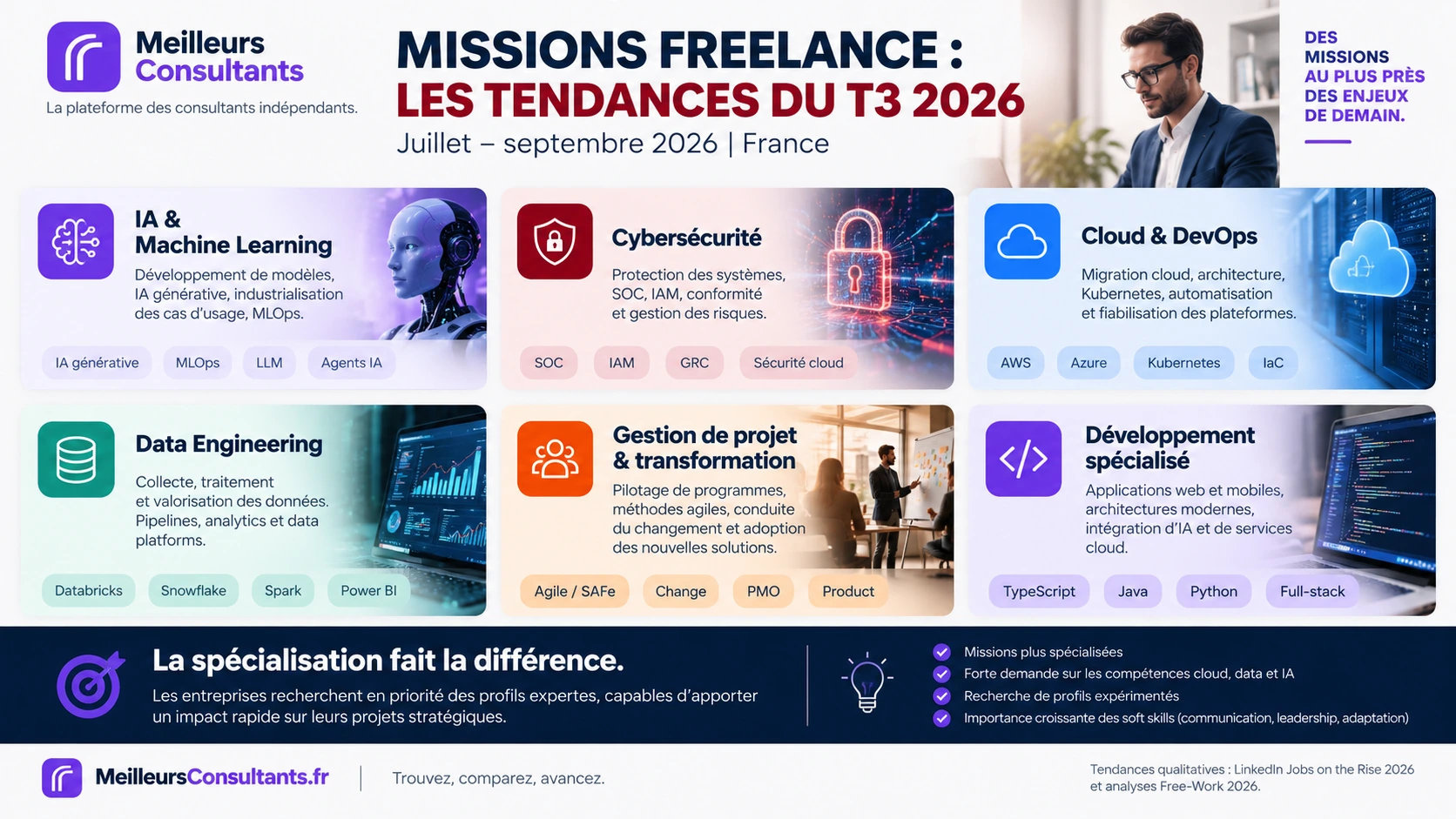 Infographie MeilleursConsultants sur les métiers porteurs du freelance au troisième trimestre 2026 : IA, cybersécurité, cloud, data, gestion de projet et développement spécialisé.