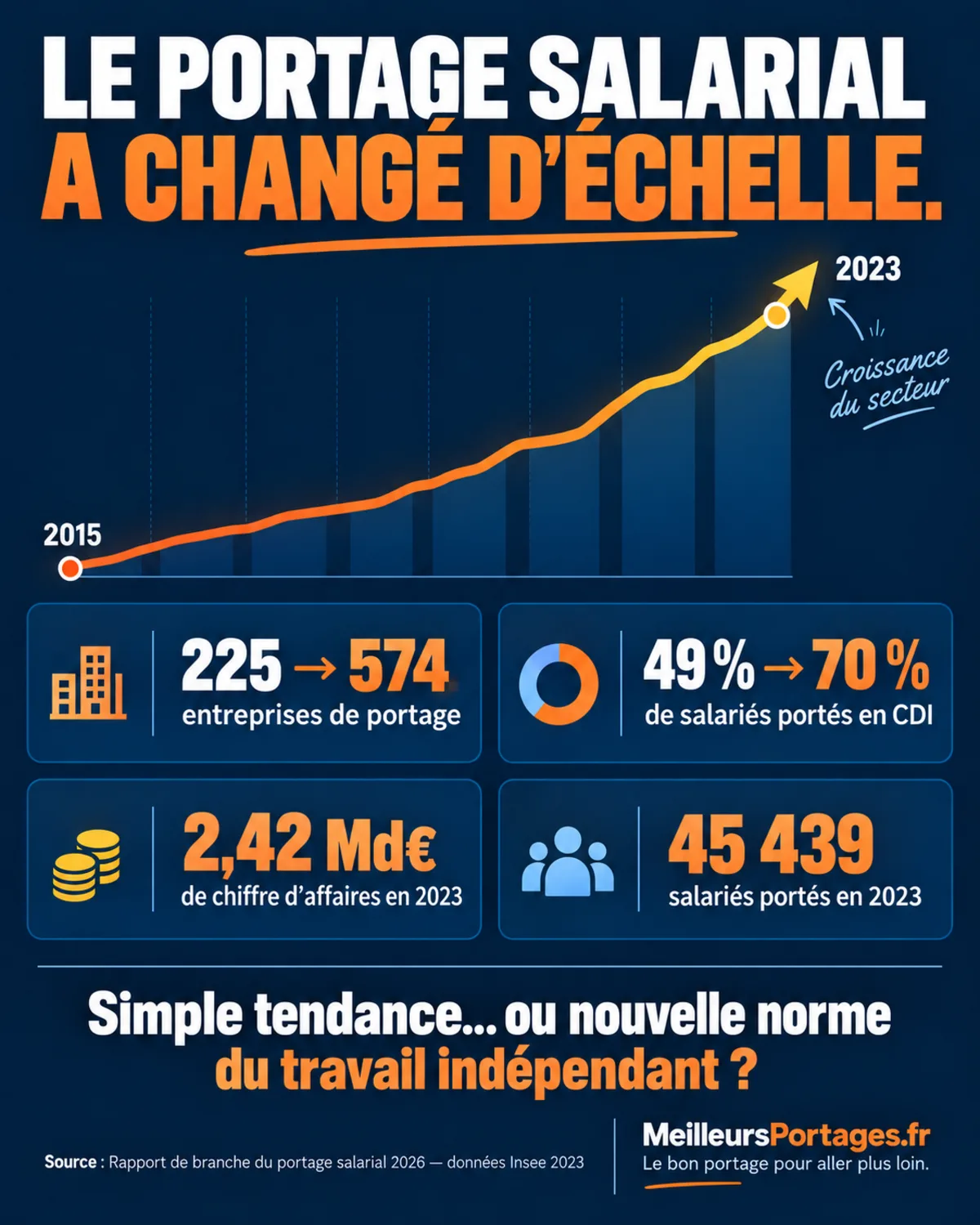 Infographie sur la croissance du portage salarial entre 2015 et 2023