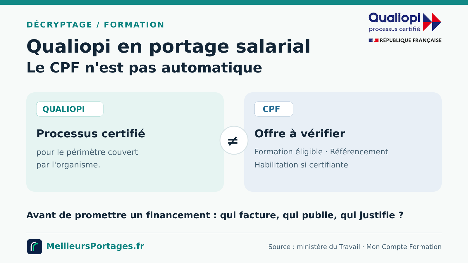 Infographie : la certification Qualiopi ne rend pas automatiquement une formation éligible au CPF
